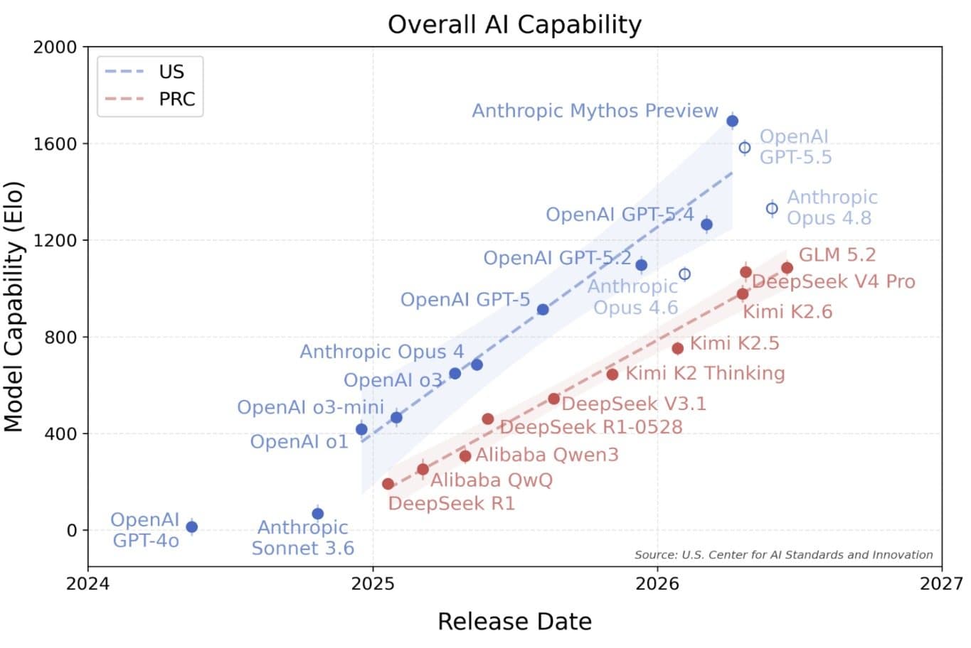 NIST CAISI chart of US versus Chinese AI model capability by release date
