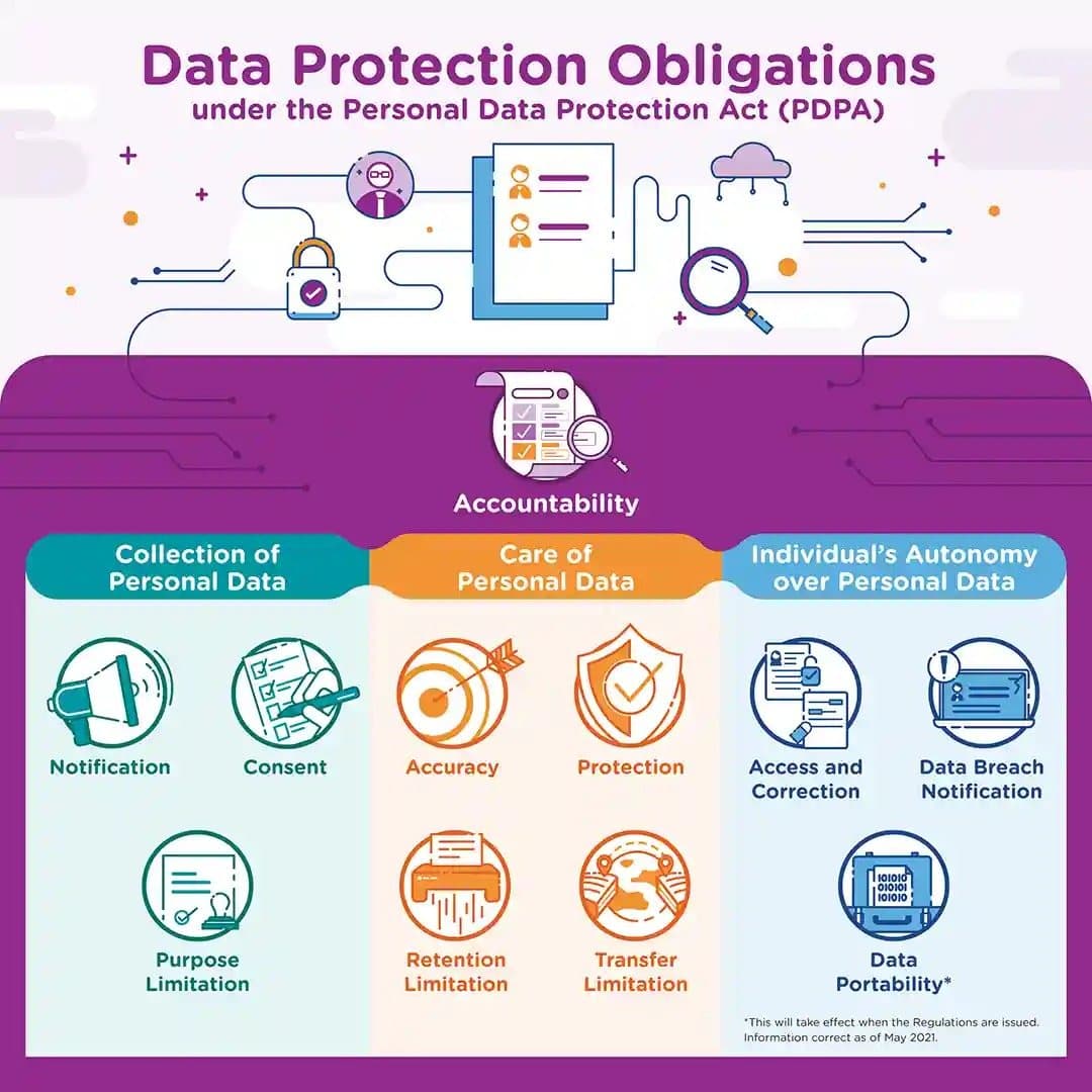 PDPC infographic of PDPA data protection obligations